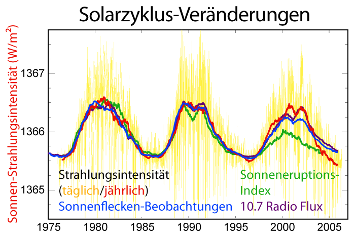 دورة شمسية - ويكيبيديا