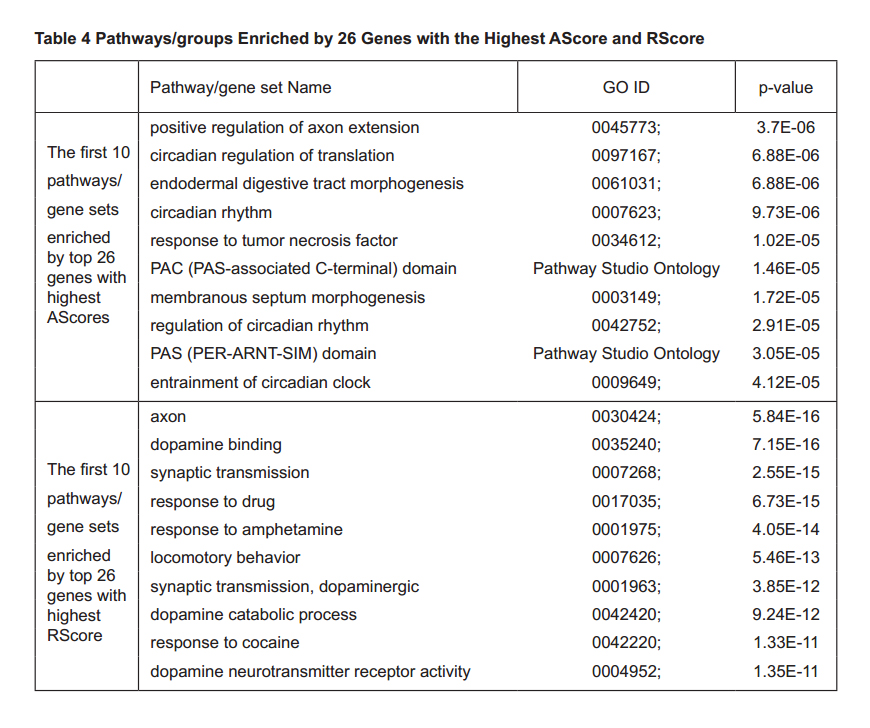 Literature Data Mining and Enrichment Analysis on Top 235 Genes for ...