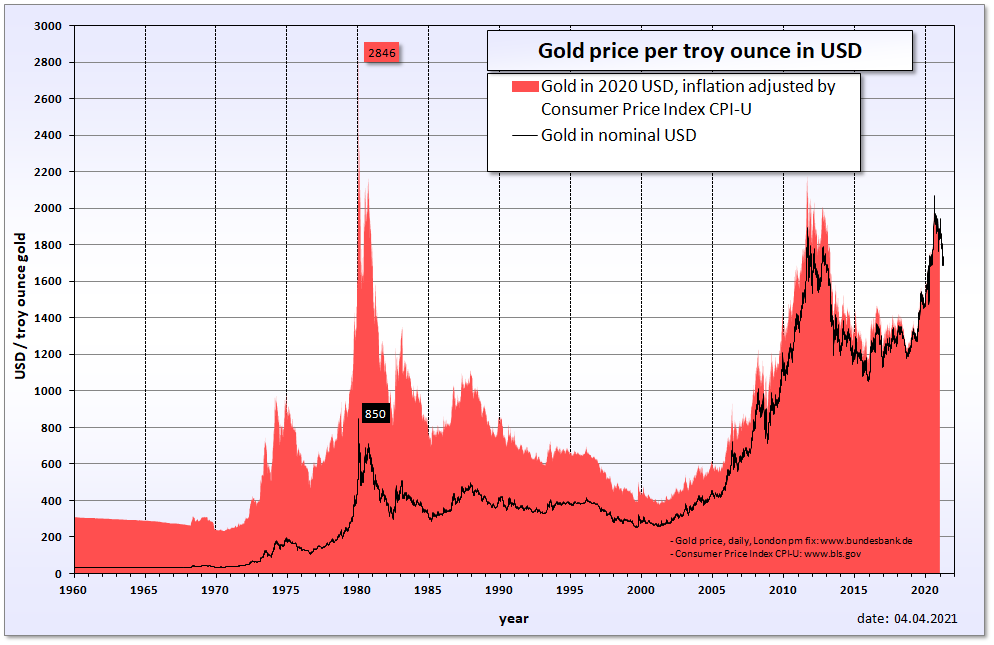 File:Gold price in USD.png - Wikimedia Commons