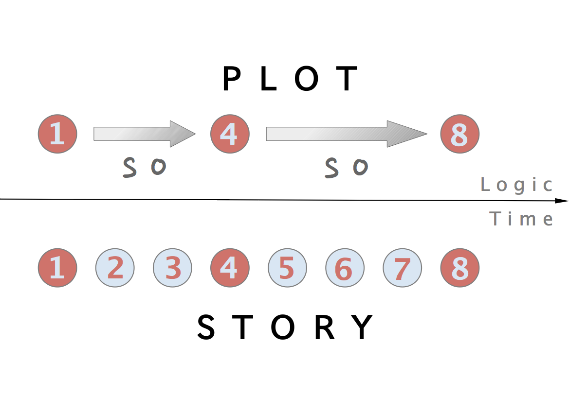 Plot (narrative) - Wikipedia