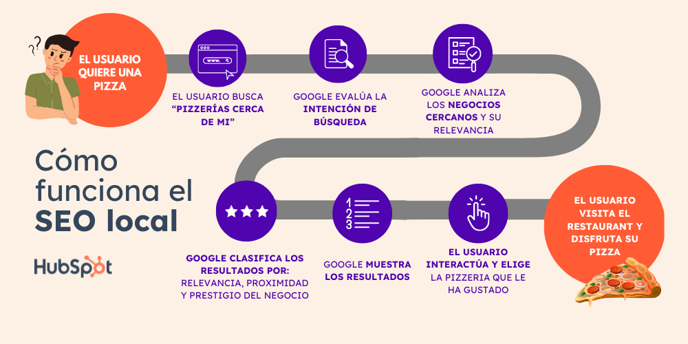 SEO Local: qué es y cómo hacerlo con éxito en 2024