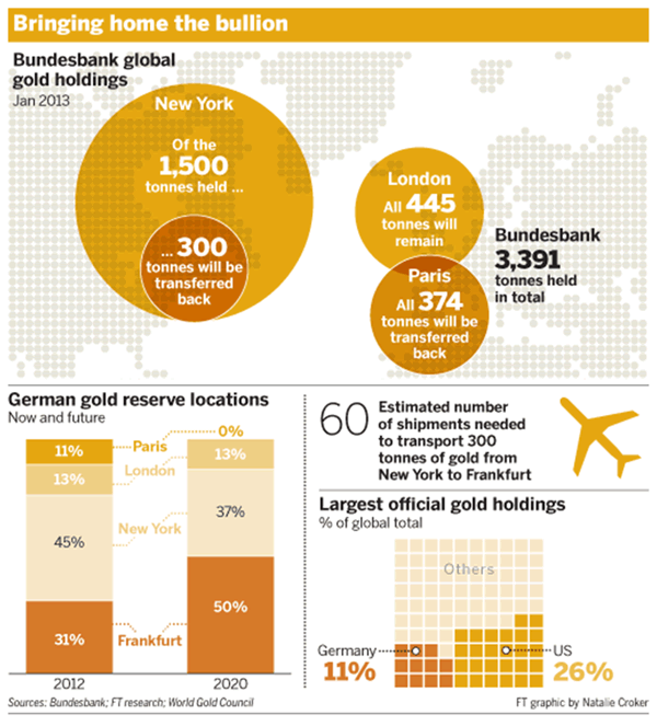 The Big Picture behind Germany Taking Half of Its Gold Home :: The ...