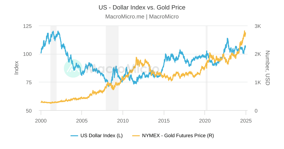 US - Dollar Index vs. Gold Price - Gold - Collection - MacroMicro