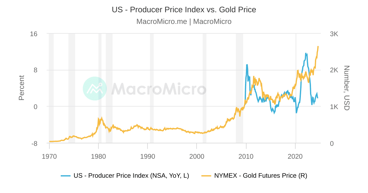 US - Dollar Index vs. Gold Price - Gold - Collection - MacroMicro