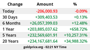 Gold Price Lebanon