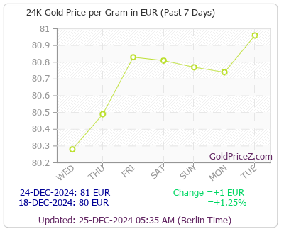 Chart showing gold price per Gram in Euro for the past 7 days