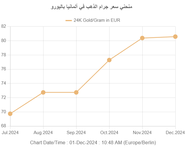 سعر الذهب في المانيا