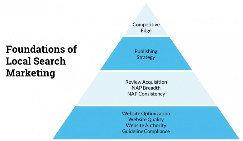 Successful Local Search Marketing Strategies - 141 SEO