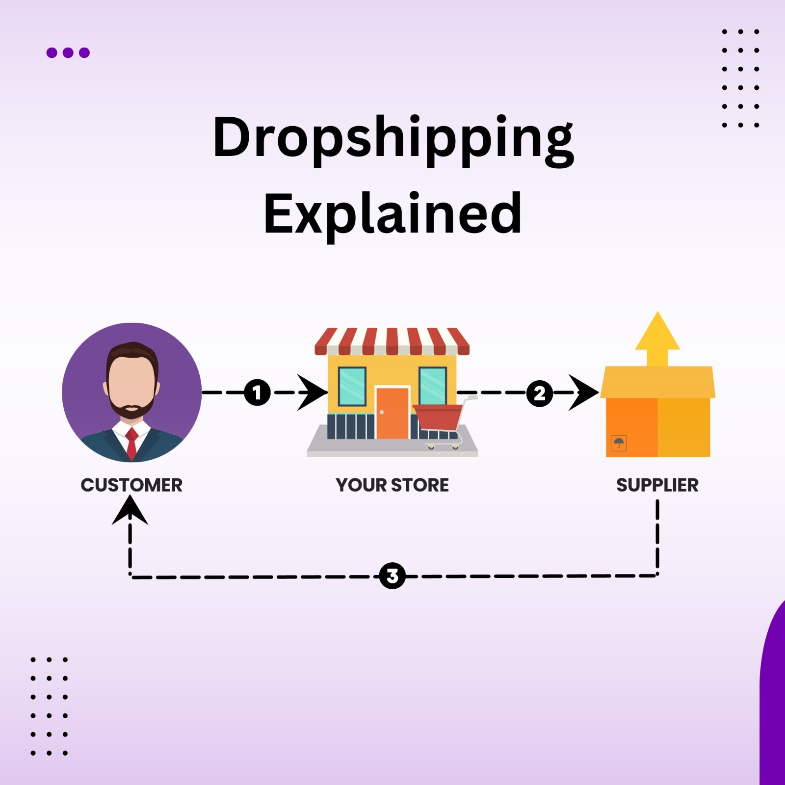 Dropshipping